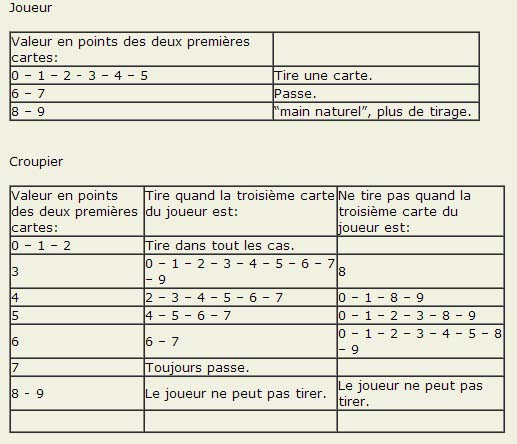 Les informations essentielles au baccara